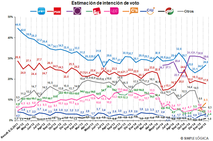 Intención de voto Febrero 2015