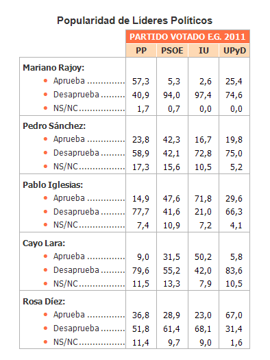 Valoración de líderes Febrero 2015